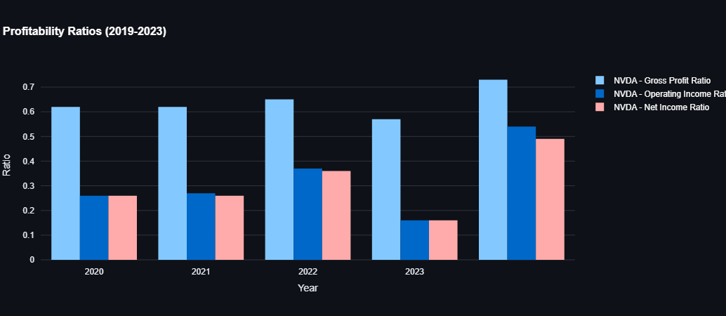 Nvidia Profitability